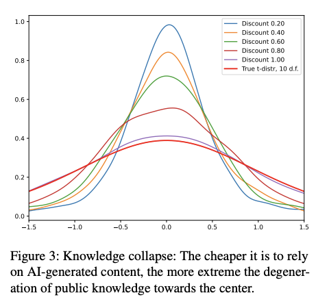 知識の崩壊 AI技術の進化が招く『知識の崩壊』の危険性 | AI-SCHOLAR | AI：(人工