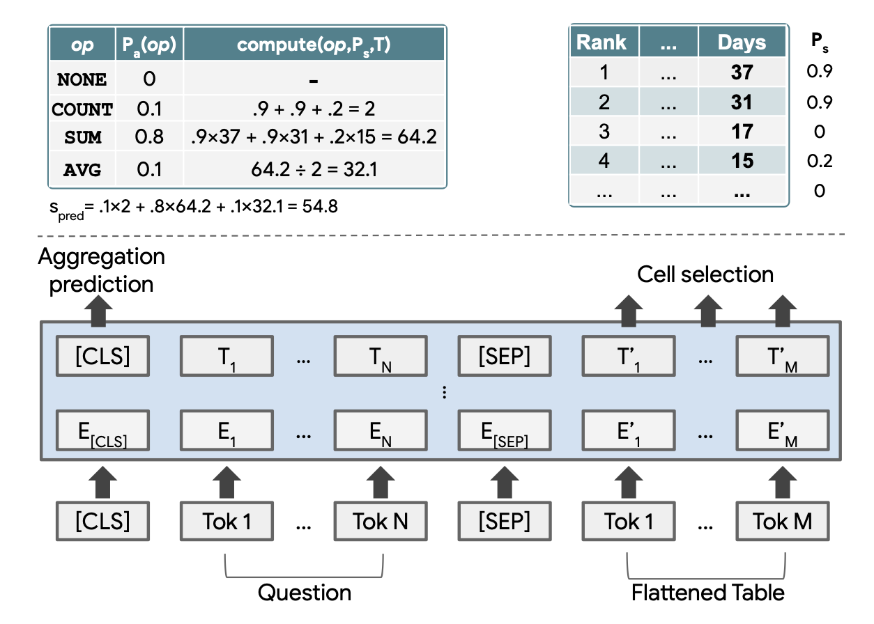 TAPAS A language model for reasoning on tabular data AISCHOLAR AI