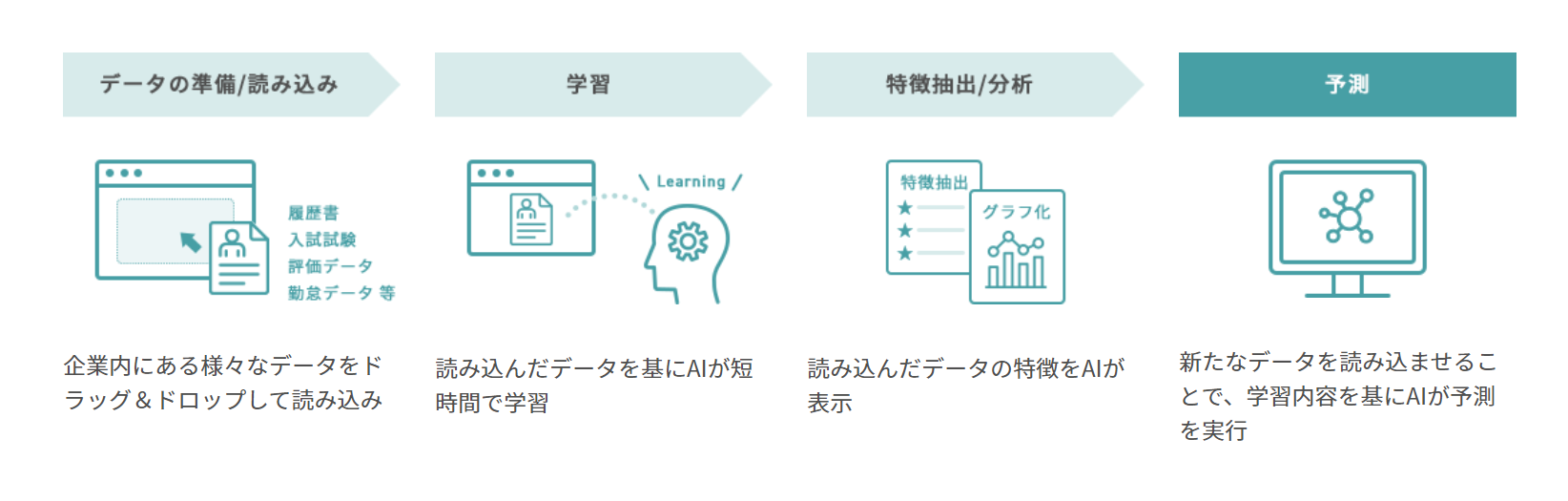  シンプルで簡単、誰でも使えるAI予測分析ツール