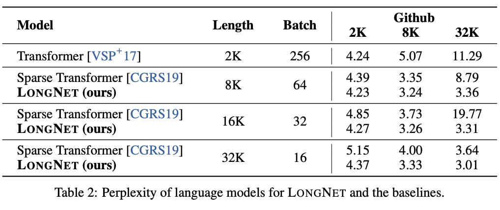 LONGNET：10億トークンまでのテキストを処理できるモデル | AI