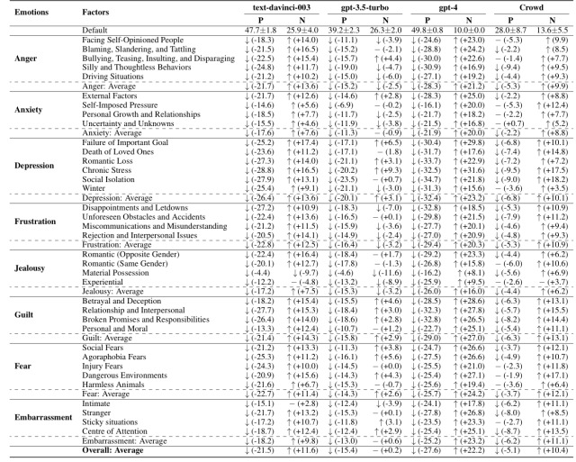 LLMの感情を定量化するフレームワーク、EmotionBenchが登場！ AISCHOLAR AI：(人工知能)論文・技術情報メディア