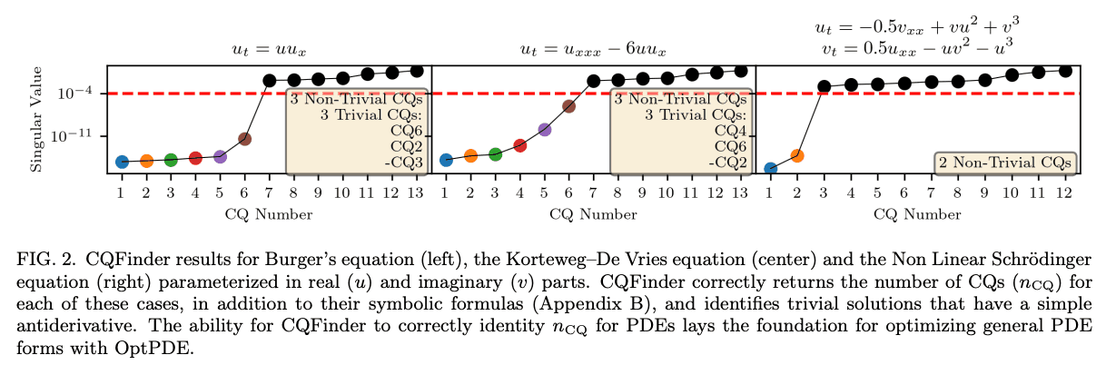 可積分系の偏微分方程式（PDE）の発見を自動化する初の機械学習