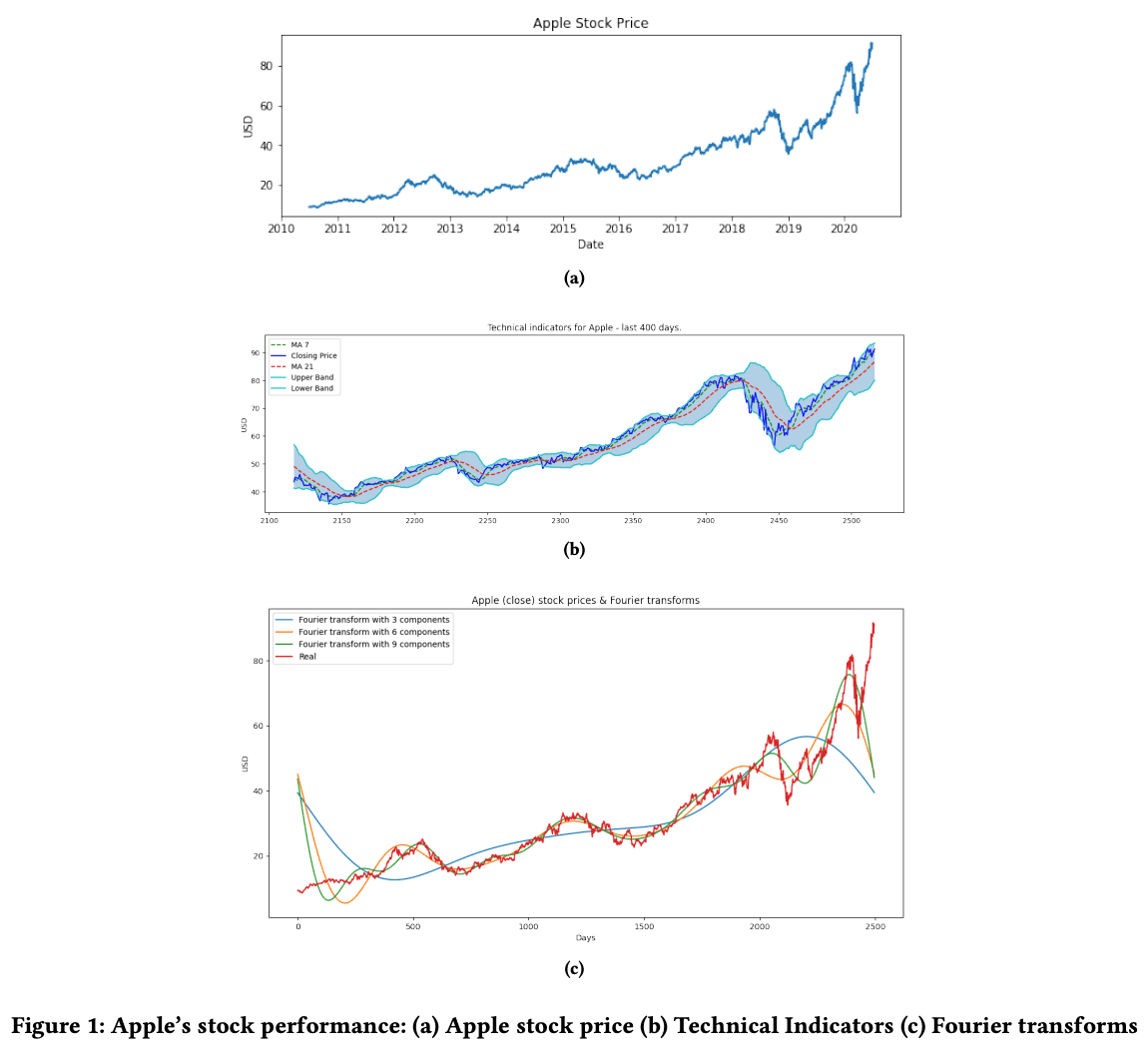 BERTとGANを使った株価予測 | AI-SCHOLAR | AI：(人工知能)論文・技術