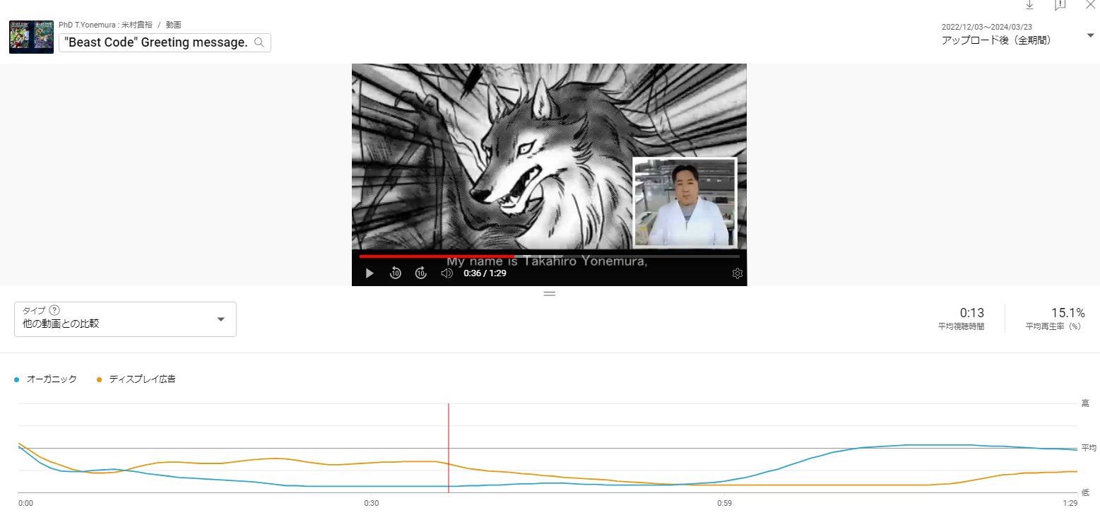 生成AIによる表現を含まない動画のグラフ