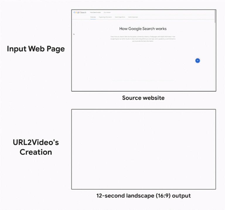 URL2Video:Googleが開発、Webページからマーケティング動画を自動生成!